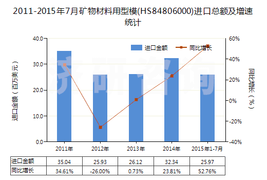 2011-2015年7月礦物材料用型模(HS84806000)進(jìn)口總額及增速統(tǒng)計 2011-2015年7月礦物材料用型模(HS84806000)進(jìn)口總額及增速統(tǒng)計